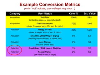 Example Conversion Metrics 
(note: *not* actuals; your mileage may vary…) 
Category User Status Conv % Est. Value 
Acquisition Visit Site 
(or landing page, or external widget) 
100% $.01 
Acquisition Doesn't Abandon 
(views 2+ pages, stays 10+ sec, 2+ clicks) 
70% $.05 
Activation Happy 1st Visit 
(views X pages, stays Y sec, Z clicks) 
30% $.25 
Activation Email/Blog/RSS/Widget Signup 
(anything that could lead to repeat visit) 
5% $1 
Activation Acct Signup 
(includes profile data) 
2% $3 
Retention Email Open / RSS view -> Clickthru 3% $2 
Retention Repeat Visitor 
(3+ visits in first 30 days) 
2% $5 
Referral Refer 1+ users who visit site 2% $3 
Referral Refer 1+ users who activate 1% $10 
Revenue User generates minimum revenue 2% $5 
Revenue User generates break-even revenue 1% $25 
 