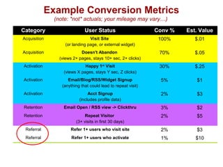 Example Conversion Metrics 
(note: *not* actuals; your mileage may vary…) 
Category User Status Conv % Est. Value 
Acquisition Visit Site 
(or landing page, or external widget) 
100% $.01 
Acquisition Doesn't Abandon 
(views 2+ pages, stays 10+ sec, 2+ clicks) 
70% $.05 
Activation Happy 1st Visit 
(views X pages, stays Y sec, Z clicks) 
30% $.25 
Activation Email/Blog/RSS/Widget Signup 
(anything that could lead to repeat visit) 
5% $1 
Activation Acct Signup 
(includes profile data) 
2% $3 
Retention Email Open / RSS view -> Clickthru 3% $2 
Retention Repeat Visitor 
(3+ visits in first 30 days) 
2% $5 
Referral Refer 1+ users who visit site 2% $3 
Referral Refer 1+ users who activate 1% $10 
Revenue User generates minimum revenue 2% $5 
Revenue User generates break-even revenue 1% $25 
 