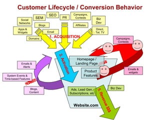 Customer Lifecycle / Conversion Behavior 
4. REFERRAL 
Ads, Lead Gen, Biz Dev 
Subscriptions, etc 
Website.com 
Campaigns, 
Contests 
Emails & 
widgets 
5. Revenue $$$ 
2. Activation 
Homepage / 
Landing Page 
Product 
Features 
SEO 
1. ACQUISITION 
SEM 
Apps & 
Widgets 
Affiliates 
Email 
PR Biz 
Dev 
Campaigns, 
Contests 
Direct, 
Tel, TV 
Social 
Networks 
Blogs 
Domains 
Emails & 
Alerts 
System Events & 
Time-based Features 
3. RETENTION 
Blogs, 
Content 
 