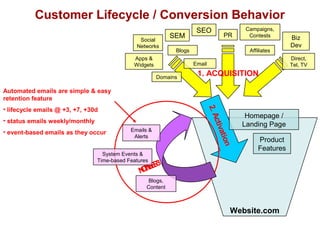 Customer Lifecycle / Conversion Behavior 
1. ACQUISITION 
Website.com 
Automated emails are simple & easy 
retention feature 
• lifecycle emails @ +3, +7, +30d 
• status emails weekly/monthly 
• event-based emails as they occur 
2. Activation 
Homepage / 
Landing Page 
Product 
Features 
SEO 
SEM 
Apps & 
Widgets 
Affiliates 
Email 
PR Biz 
Dev 
Campaigns, 
Contests 
Direct, 
Tel, TV 
Social 
Networks 
Blogs 
Domains 
Emails & 
Alerts 
System Events & 
Time-based Features 
3. RETENTION 
Blogs, 
Content 
 