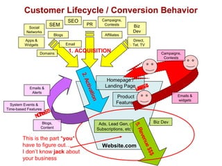 Customer Lifecycle / Conversion Behavior 
Campaigns, 
Contests 
Ads, Lead Gen, Biz Dev 
Subscriptions, etc 
5. Revenue $$$ 
Website.com 
2. Activation 
Homepage / 
Landing Page 
Product 
Features 
SEO 
Emails & 
Alerts 
System Events & 
Time-based Features 
This is the part *you* 
have to figure out… 
I don’t know jack about 
your business 
4. REFERRAL 
Emails & 
widgets 
1. ACQUISITION 
SEM 
Apps & 
Widgets 
Affiliates 
Email 
PR Biz 
Dev 
Campaigns, 
Contests 
Direct, 
Tel, TV 
Social 
Networks 
Blogs 
Domains 
3. RETENTION 
Blogs, 
Content 
 