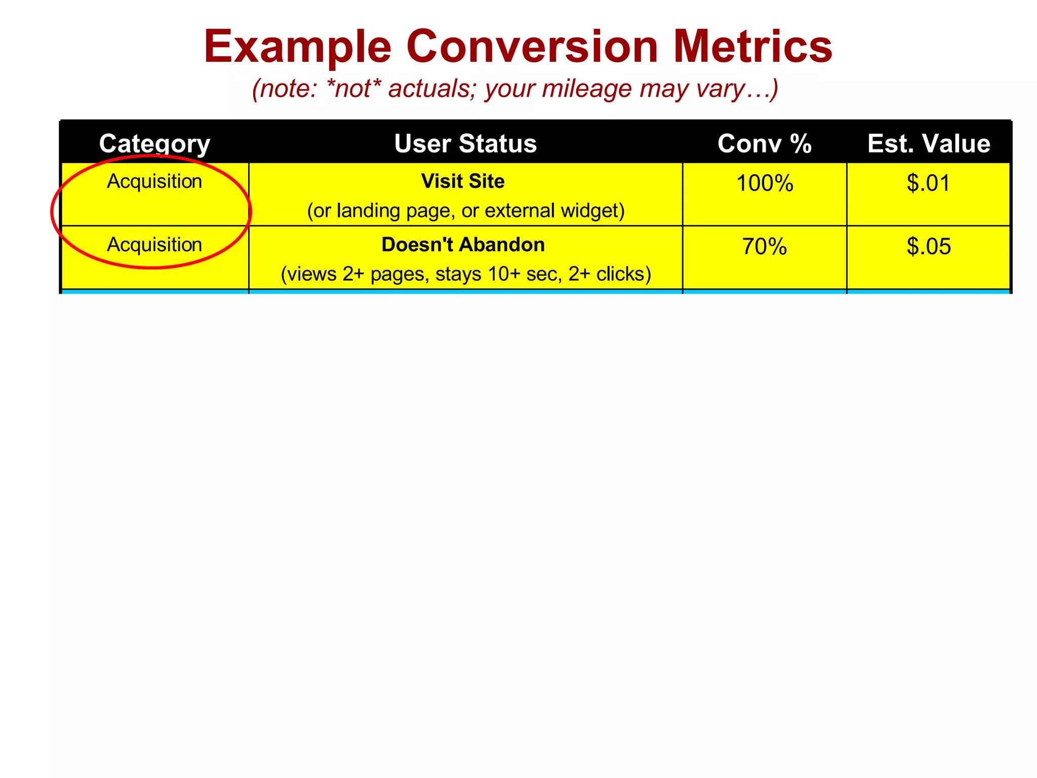 Example Conversion Metrics (note: *not* actuals; your mileage may vary…)  $2 3% Email Open / RSS view -> Clickthru Retention $10 1% Refer 1+ users who activate Referral $3 2% Refer 1+ users who visit site Referral $5 2% Repeat Visitor  (3+ visits in first 30 days) Retention $25 1% User generates break-even revenue Revenue $3 2% Acct Signup (includes profile data) Activation $1 5% Email/Blog/RSS/Widget Signup (anything that could lead to repeat visit) Activation User generates minimum revenue Happy 1 st  Visit (views X pages, stays Y sec, Z clicks) Doesn't Abandon  (views 2+ pages, stays 10+ sec, 2+ clicks) Visit Site   (or landing page, or external widget) User Status $5 2% Revenue $.25 30% Activation $.05 70% Acquisition $.01 100% Acquisition Est. Value Conv % Category 