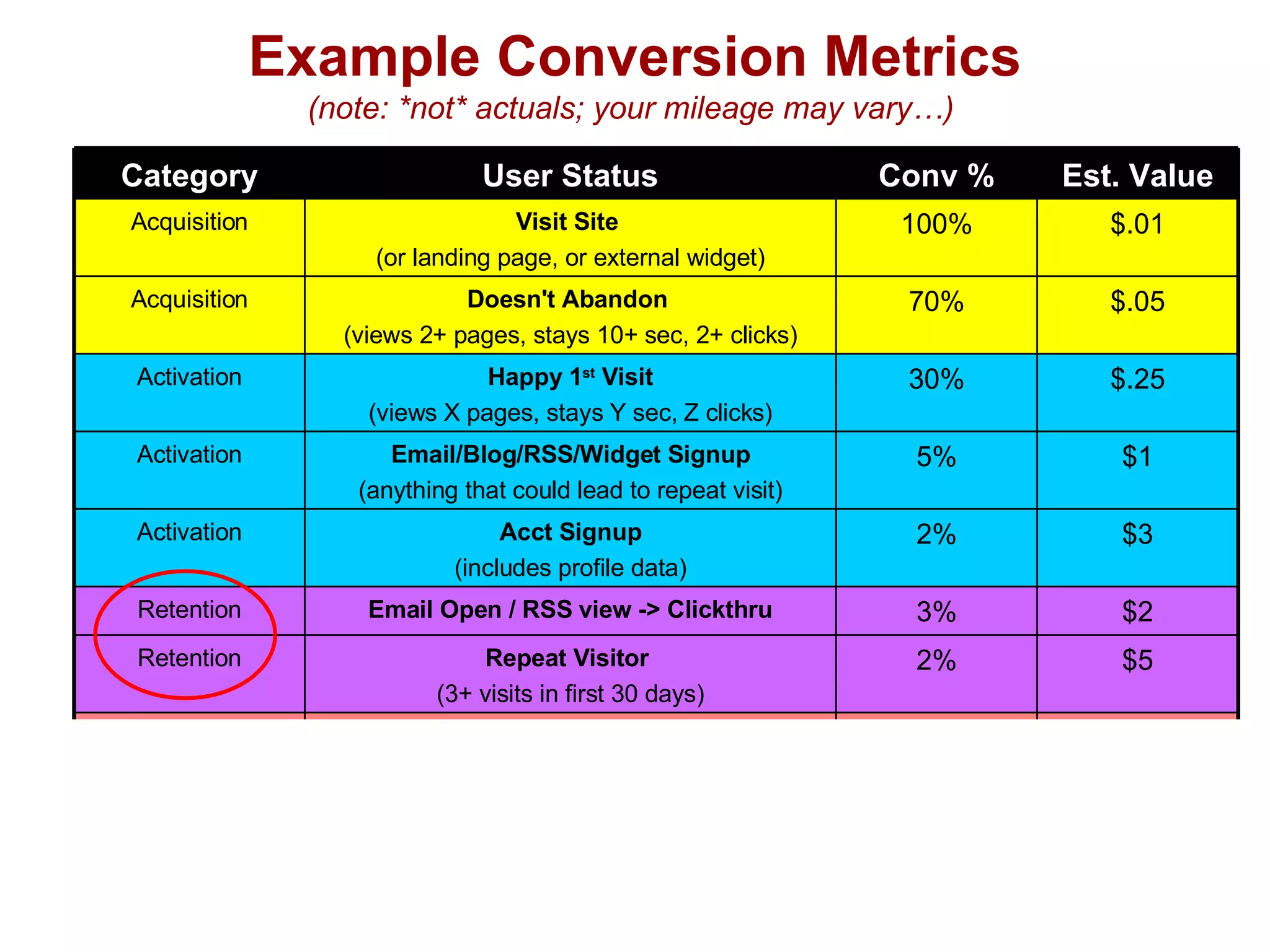 Example Conversion Metrics (note: *not* actuals; your mileage may vary…)  $2 3% Email Open / RSS view -> Clickthru Retention $10 1% Refer 1+ users who activate Referral $3 2% Refer 1+ users who visit site Referral $5 2% Repeat Visitor  (3+ visits in first 30 days) Retention $25 1% User generates break-even revenue Revenue $3 2% Acct Signup (includes profile data) Activation $1 5% Email/Blog/RSS/Widget Signup (anything that could lead to repeat visit) Activation User generates minimum revenue Happy 1 st  Visit (views X pages, stays Y sec, Z clicks) Doesn't Abandon  (views 2+ pages, stays 10+ sec, 2+ clicks) Visit Site   (or landing page, or external widget) User Status $5 2% Revenue $.25 30% Activation $.05 70% Acquisition $.01 100% Acquisition Est. Value Conv % Category 