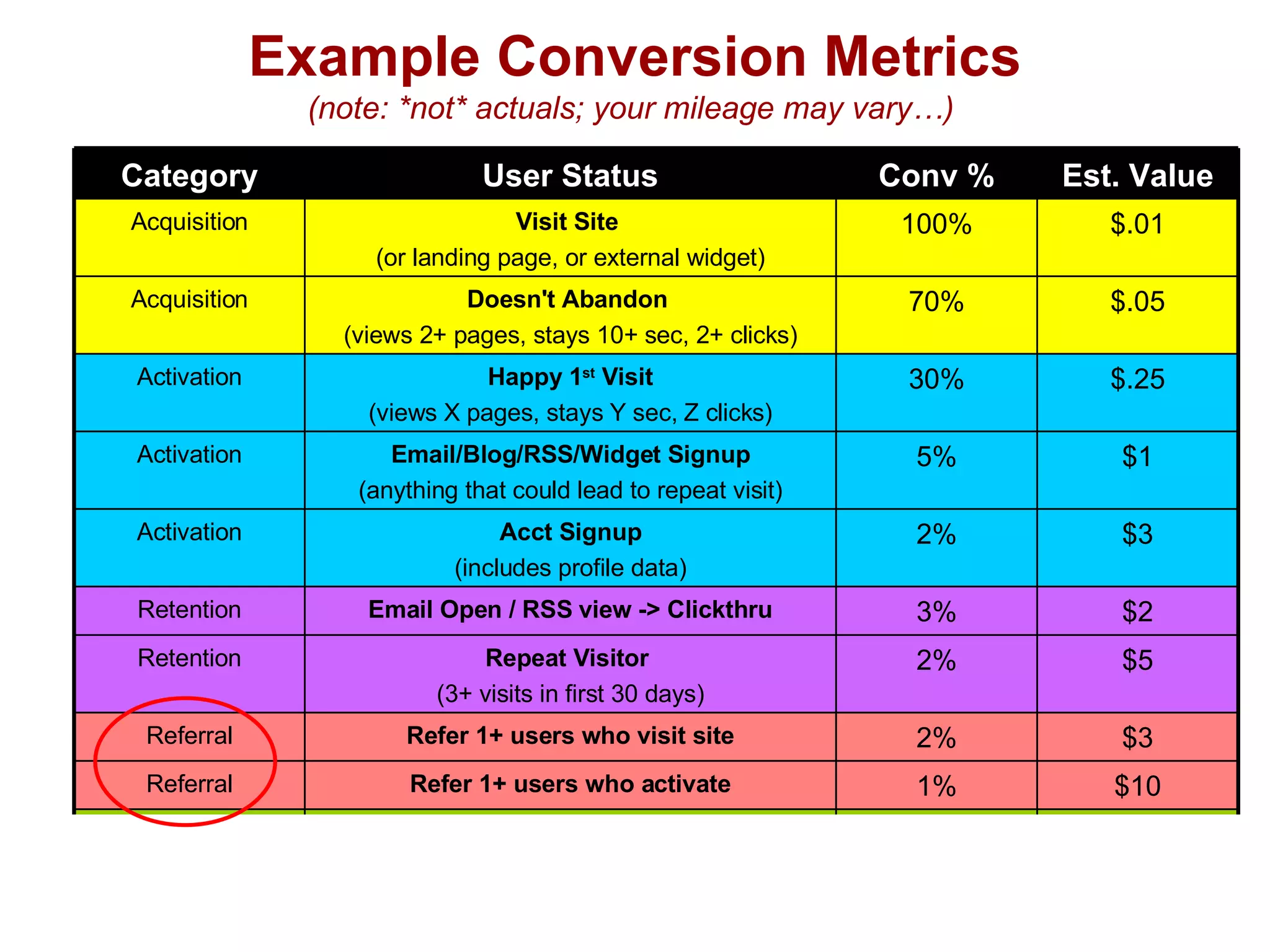 Example Conversion Metrics (note: *not* actuals; your mileage may vary…)  $2 3% Email Open / RSS view -> Clickthru Retention $10 1% Refer 1+ users who activate Referral $3 2% Refer 1+ users who visit site Referral $5 2% Repeat Visitor  (3+ visits in first 30 days) Retention $25 1% User generates break-even revenue Revenue $3 2% Acct Signup (includes profile data) Activation $1 5% Email/Blog/RSS/Widget Signup (anything that could lead to repeat visit) Activation User generates minimum revenue Happy 1 st  Visit (views X pages, stays Y sec, Z clicks) Doesn't Abandon  (views 2+ pages, stays 10+ sec, 2+ clicks) Visit Site   (or landing page, or external widget) User Status $5 2% Revenue $.25 30% Activation $.05 70% Acquisition $.01 100% Acquisition Est. Value Conv % Category 