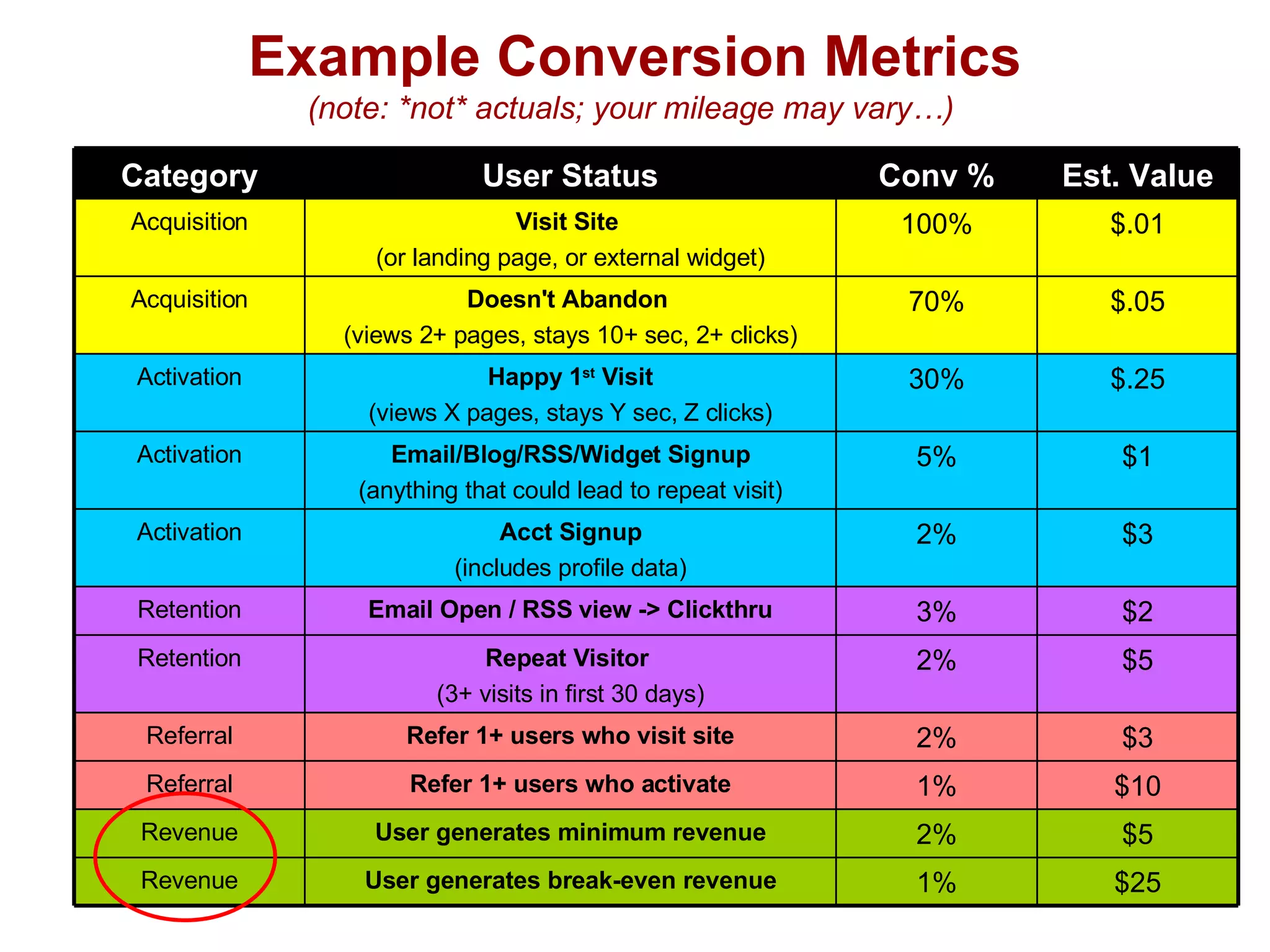Example Conversion Metrics (note: *not* actuals; your mileage may vary…)  $2 3% Email Open / RSS view -> Clickthru Retention $10 1% Refer 1+ users who activate Referral $3 2% Refer 1+ users who visit site Referral $5 2% Repeat Visitor  (3+ visits in first 30 days) Retention $25 1% User generates break-even revenue Revenue $3 2% Acct Signup (includes profile data) Activation $1 5% Email/Blog/RSS/Widget Signup (anything that could lead to repeat visit) Activation User generates minimum revenue Happy 1 st  Visit (views X pages, stays Y sec, Z clicks) Doesn't Abandon  (views 2+ pages, stays 10+ sec, 2+ clicks) Visit Site   (or landing page, or external widget) User Status $5 2% Revenue $.25 30% Activation $.05 70% Acquisition $.01 100% Acquisition Est. Value Conv % Category 