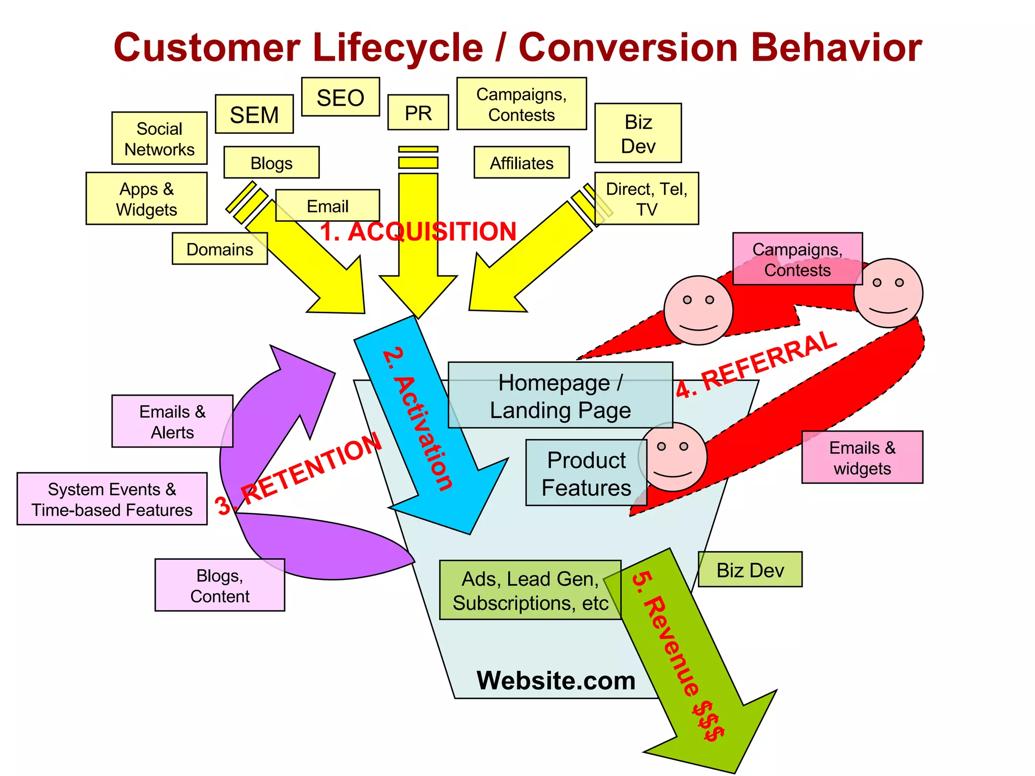 Customer Lifecycle / Conversion Behavior Website.com 4. REFERRAL Emails & widgets Campaigns, Contests 5. Revenue $$$ Biz Dev Ads, Lead Gen, Subscriptions, etc 2. Activation Homepage / Landing Page Product Features 1. ACQUISITION SEO SEM Apps & Widgets Affiliates Email PR Biz Dev Campaigns, Contests Direct, Tel, TV Social Networks Blogs Domains 3. RETENTION Emails & Alerts Blogs, Content System Events & Time-based Features 