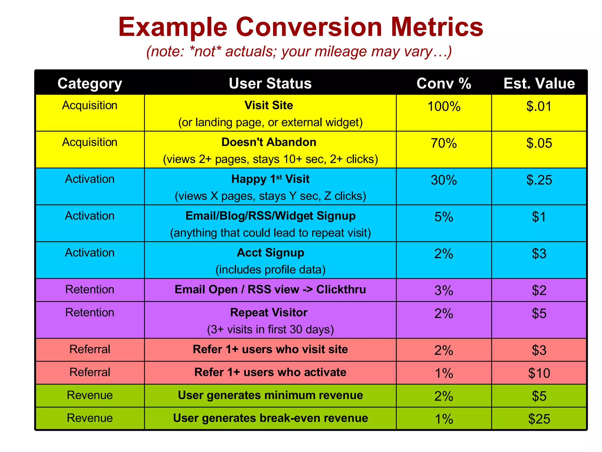 Example Conversion Metrics (note: *not* actuals; your mileage may vary…)  $2 3% Email Open / RSS view -> Clickthru Retention $10 1% Refer 1+ users who activate Referral $3 2% Refer 1+ users who visit site Referral $5 2% Repeat Visitor  (3+ visits in first 30 days) Retention $25 1% User generates break-even revenue Revenue $3 2% Acct Signup (includes profile data) Activation $1 5% Email/Blog/RSS/Widget Signup (anything that could lead to repeat visit) Activation User generates minimum revenue Happy 1 st  Visit (views X pages, stays Y sec, Z clicks) Doesn't Abandon  (views 2+ pages, stays 10+ sec, 2+ clicks) Visit Site   (or landing page, or external widget) User Status $5 2% Revenue $.25 30% Activation $.05 70% Acquisition $.01 100% Acquisition Est. Value Conv % Category 