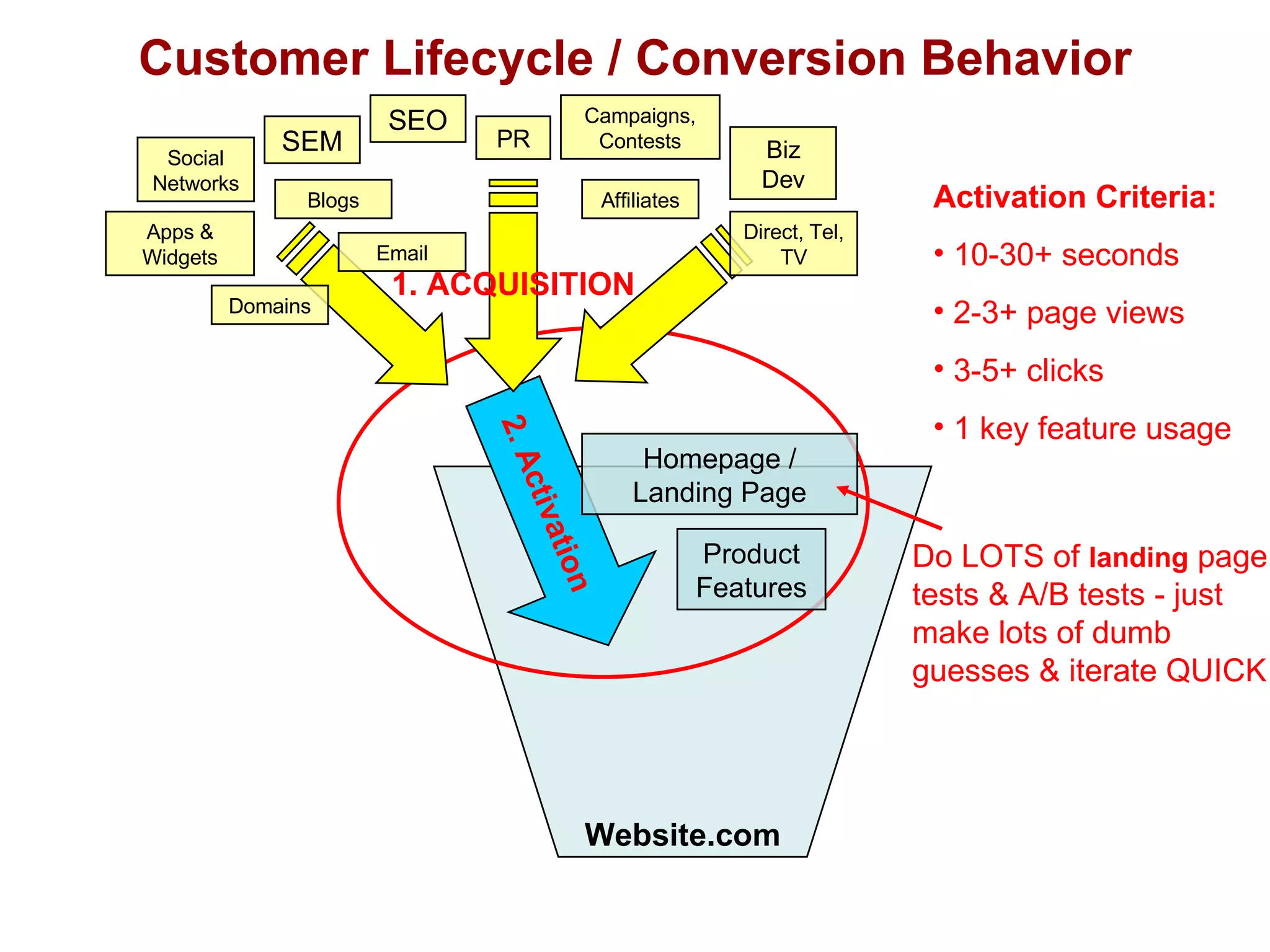 Customer Lifecycle / Conversion Behavior Website.com Activation Criteria: 10-30+ seconds 2-3+ page views 3-5+ clicks 1 key feature usage Do LOTS of  landing  page tests & A/B tests - just make lots of dumb  guesses & iterate QUICK 2. Activation Homepage / Landing Page Product Features 1. ACQUISITION SEO SEM Apps & Widgets Affiliates Email PR Biz Dev Campaigns, Contests Direct, Tel, TV Social Networks Blogs Domains 