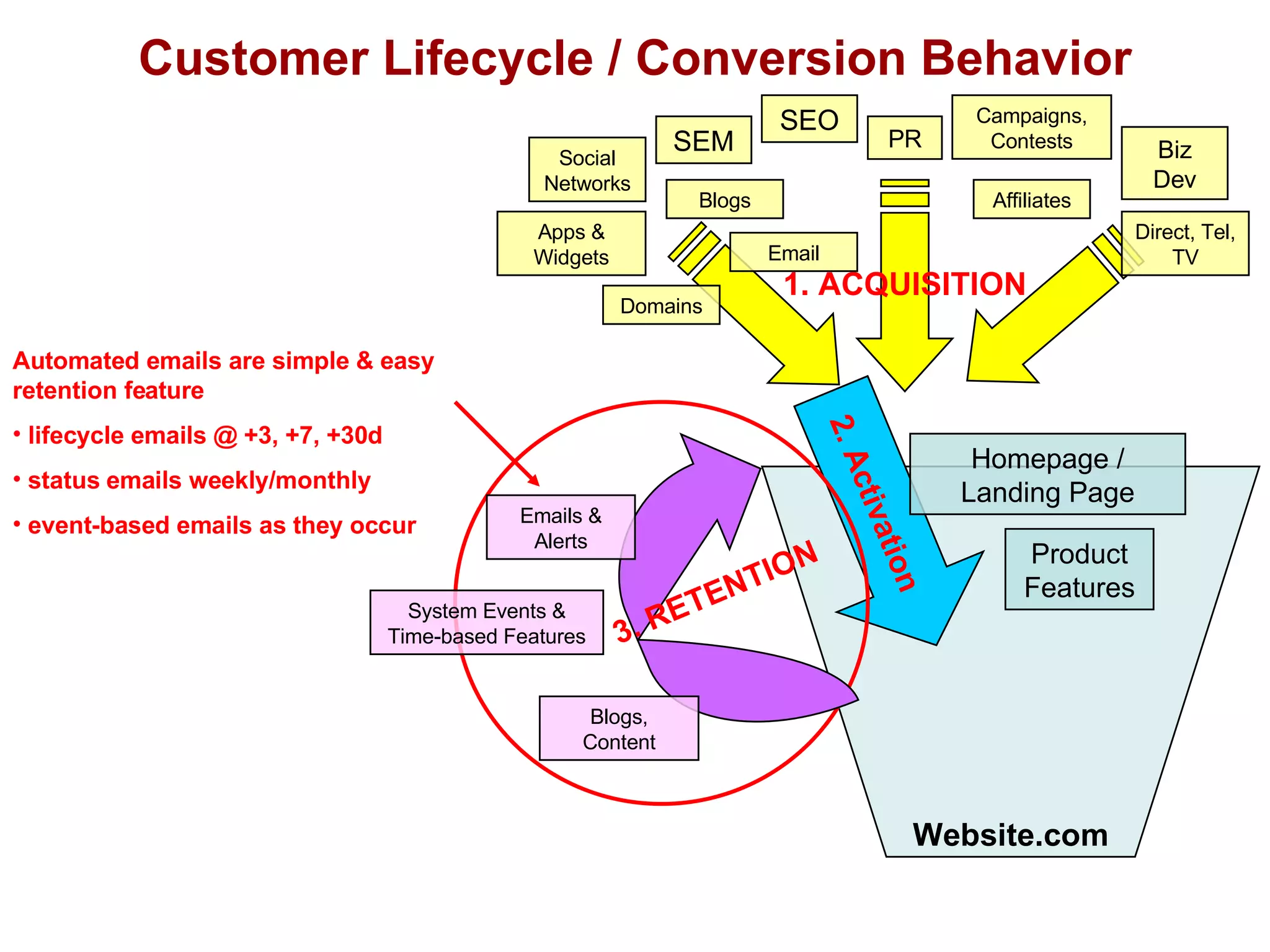 Customer Lifecycle / Conversion Behavior Website.com Automated emails are simple & easy retention feature lifecycle emails @ +3, +7, +30d  status emails weekly/monthly event-based emails as they occur 2. Activation Homepage / Landing Page Product Features 1. ACQUISITION SEO SEM Apps & Widgets Affiliates Email PR Biz Dev Campaigns, Contests Direct, Tel, TV Social Networks Blogs Domains 3. RETENTION Emails & Alerts Blogs, Content System Events & Time-based Features 