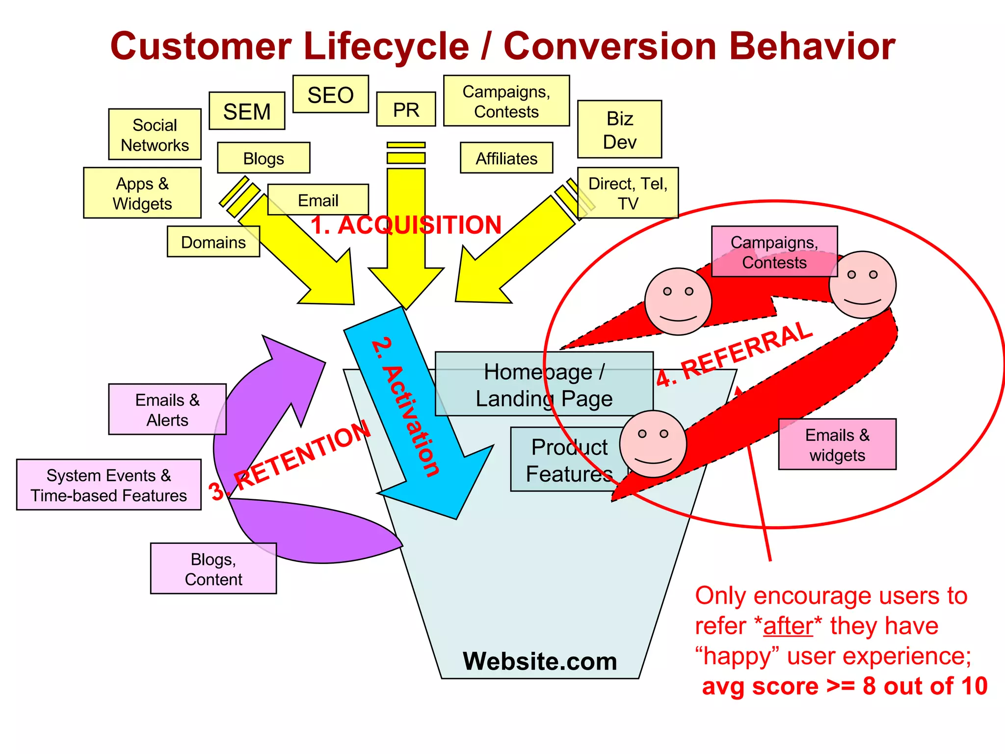 Customer Lifecycle / Conversion Behavior Website.com Only encourage users to  refer * after * they have  “ happy” user experience; avg score >= 8 out of 10 2. Activation Homepage / Landing Page Product Features 4. REFERRAL Emails & widgets Campaigns, Contests 1. ACQUISITION SEO SEM Apps & Widgets Affiliates Email PR Biz Dev Campaigns, Contests Direct, Tel, TV Social Networks Blogs Domains 3. RETENTION Emails & Alerts Blogs, Content System Events & Time-based Features 
