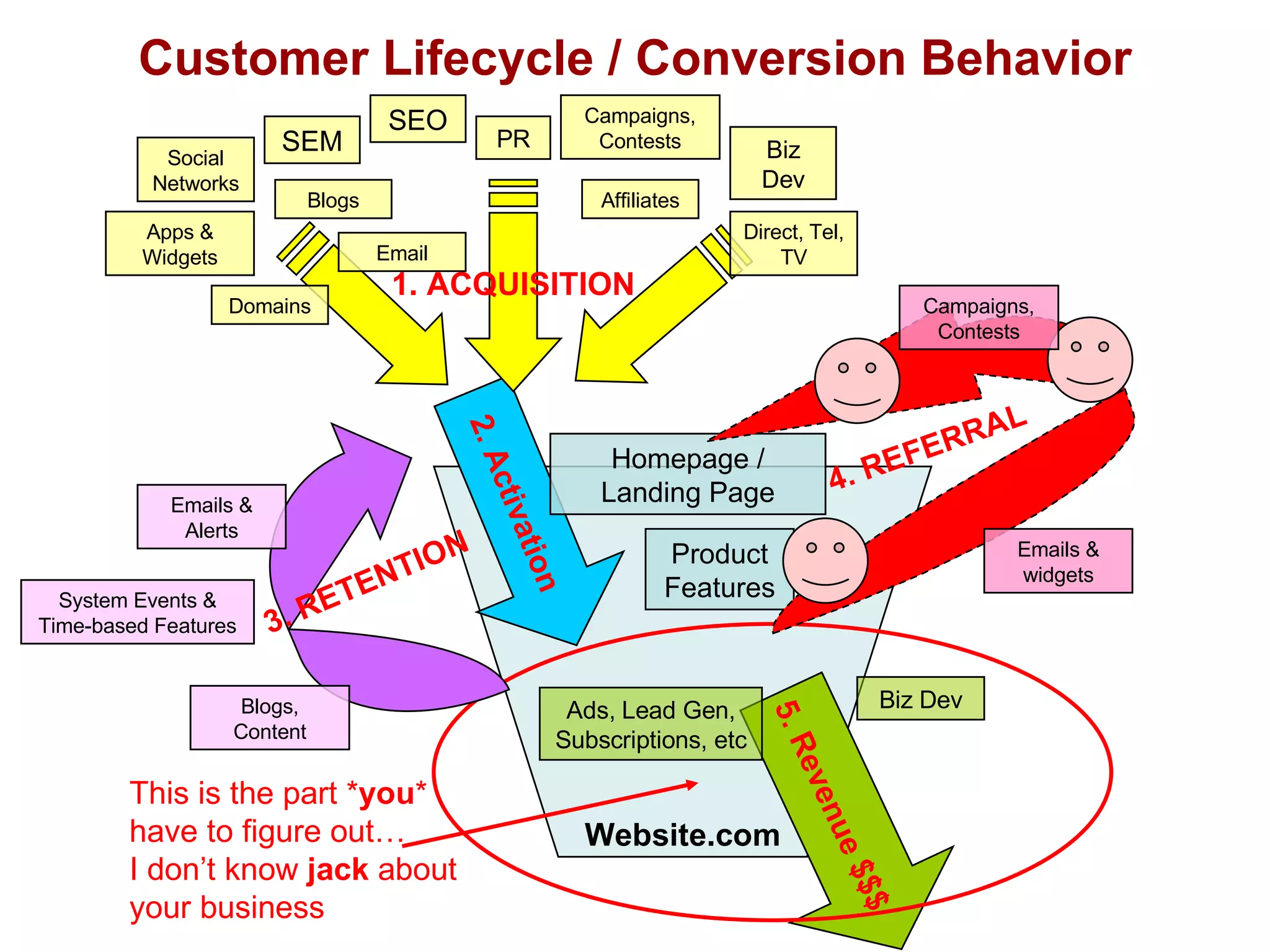 Customer Lifecycle / Conversion Behavior Website.com This is the part * you *  have to figure out…  I don’t know  jack  about  your business 5. Revenue $$$ Biz Dev Ads, Lead Gen, Subscriptions, etc 2. Activation Homepage / Landing Page Product Features 4. REFERRAL Emails & widgets Campaigns, Contests 1. ACQUISITION SEO SEM Apps & Widgets Affiliates Email PR Biz Dev Campaigns, Contests Direct, Tel, TV Social Networks Blogs Domains 3. RETENTION Emails & Alerts Blogs, Content System Events & Time-based Features 