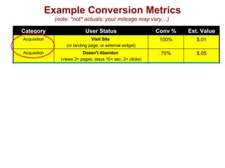 Example Conversion Metrics (note: *not* actuals; your mileage may vary…)  $2 3% Email Open / RSS view -> Clickthru Retention $10 1% Refer 1+ users who activate Referral $3 2% Refer 1+ users who visit site Referral $5 2% Repeat Visitor  (3+ visits in first 30 days) Retention $25 1% User generates break-even revenue Revenue $3 2% Acct Signup (includes profile data) Activation $1 5% Email/Blog/RSS/Widget Signup (anything that could lead to repeat visit) Activation User generates minimum revenue Happy 1 st  Visit (views X pages, stays Y sec, Z clicks) Doesn't Abandon  (views 2+ pages, stays 10+ sec, 2+ clicks) Visit Site   (or landing page, or external widget) User Status $5 2% Revenue $.25 30% Activation $.05 70% Acquisition $.01 100% Acquisition Est. Value Conv % Category 