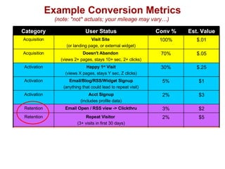 Example Conversion Metrics (note: *not* actuals; your mileage may vary…)  $2 3% Email Open / RSS view -> Clickthru Retention $10 1% Refer 1+ users who activate Referral $3 2% Refer 1+ users who visit site Referral $5 2% Repeat Visitor  (3+ visits in first 30 days) Retention $25 1% User generates break-even revenue Revenue $3 2% Acct Signup (includes profile data) Activation $1 5% Email/Blog/RSS/Widget Signup (anything that could lead to repeat visit) Activation User generates minimum revenue Happy 1 st  Visit (views X pages, stays Y sec, Z clicks) Doesn't Abandon  (views 2+ pages, stays 10+ sec, 2+ clicks) Visit Site   (or landing page, or external widget) User Status $5 2% Revenue $.25 30% Activation $.05 70% Acquisition $.01 100% Acquisition Est. Value Conv % Category 
