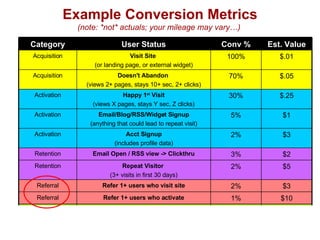 Example Conversion Metrics (note: *not* actuals; your mileage may vary…)  $2 3% Email Open / RSS view -> Clickthru Retention $10 1% Refer 1+ users who activate Referral $3 2% Refer 1+ users who visit site Referral $5 2% Repeat Visitor  (3+ visits in first 30 days) Retention $25 1% User generates break-even revenue Revenue $3 2% Acct Signup (includes profile data) Activation $1 5% Email/Blog/RSS/Widget Signup (anything that could lead to repeat visit) Activation User generates minimum revenue Happy 1 st  Visit (views X pages, stays Y sec, Z clicks) Doesn't Abandon  (views 2+ pages, stays 10+ sec, 2+ clicks) Visit Site   (or landing page, or external widget) User Status $5 2% Revenue $.25 30% Activation $.05 70% Acquisition $.01 100% Acquisition Est. Value Conv % Category 