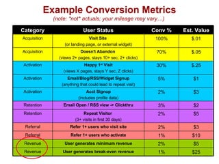 Example Conversion Metrics (note: *not* actuals; your mileage may vary…)  $2 3% Email Open / RSS view -> Clickthru Retention $10 1% Refer 1+ users who activate Referral $3 2% Refer 1+ users who visit site Referral $5 2% Repeat Visitor  (3+ visits in first 30 days) Retention $25 1% User generates break-even revenue Revenue $3 2% Acct Signup (includes profile data) Activation $1 5% Email/Blog/RSS/Widget Signup (anything that could lead to repeat visit) Activation User generates minimum revenue Happy 1 st  Visit (views X pages, stays Y sec, Z clicks) Doesn't Abandon  (views 2+ pages, stays 10+ sec, 2+ clicks) Visit Site   (or landing page, or external widget) User Status $5 2% Revenue $.25 30% Activation $.05 70% Acquisition $.01 100% Acquisition Est. Value Conv % Category 