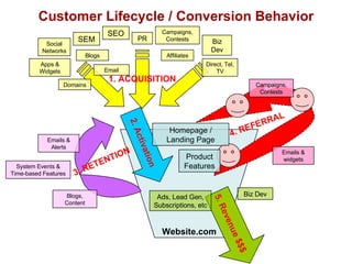 Customer Lifecycle / Conversion Behavior Website.com 4. REFERRAL Emails & widgets Campaigns, Contests 5. Revenue $$$ Biz Dev Ads, Lead Gen, Subscriptions, etc 2. Activation Homepage / Landing Page Product Features 1. ACQUISITION SEO SEM Apps & Widgets Affiliates Email PR Biz Dev Campaigns, Contests Direct, Tel, TV Social Networks Blogs Domains 3. RETENTION Emails & Alerts Blogs, Content System Events & Time-based Features 