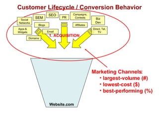 Customer Lifecycle / Conversion Behavior Website.com Marketing Channels: largest-volume (#)  lowest-cost ($) best-performing (%)  1. ACQUISITION SEO SEM Apps & Widgets Affiliates Email PR Biz Dev Campaigns, Contests Direct, Tel, TV Social Networks Blogs Domains 