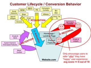 Customer Lifecycle / Conversion Behavior Website.com Only encourage users to  refer * after * they have  “ happy” user experience; avg score >= 8 out of 10 2. Activation Homepage / Landing Page Product Features 4. REFERRAL Emails & widgets Campaigns, Contests 1. ACQUISITION SEO SEM Apps & Widgets Affiliates Email PR Biz Dev Campaigns, Contests Direct, Tel, TV Social Networks Blogs Domains 3. RETENTION Emails & Alerts Blogs, Content System Events & Time-based Features 