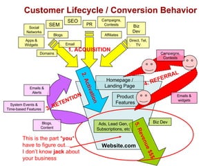 Customer Lifecycle / Conversion Behavior Website.com This is the part * you *  have to figure out…  I don’t know  jack  about  your business 5. Revenue $$$ Biz Dev Ads, Lead Gen, Subscriptions, etc 2. Activation Homepage / Landing Page Product Features 4. REFERRAL Emails & widgets Campaigns, Contests 1. ACQUISITION SEO SEM Apps & Widgets Affiliates Email PR Biz Dev Campaigns, Contests Direct, Tel, TV Social Networks Blogs Domains 3. RETENTION Emails & Alerts Blogs, Content System Events & Time-based Features 