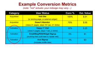 Example Conversion Metrics (note: *not* actuals; your mileage may vary…)  $2 3% Email Open / RSS view -> Clickthru Retenti...