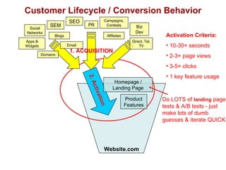 Customer Lifecycle / Conversion Behavior Website.com ,[object Object],[object Object],[object Object],[object Object],[object Object],Do LOTS of  landing  page tests & A/B tests - just make lots of dumb  guesses & iterate QUICK 2. Activation Homepage / Landing Page Product Features 1. ACQUISITION SEO SEM Apps & Widgets Affiliates Email PR Biz Dev Campaigns, Contests Direct, Tel, TV Social Networks Blogs Domains 