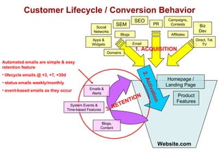 Customer Lifecycle / Conversion Behavior Website.com <ul><li>Automated emails are simple & easy retention feature </li></u...