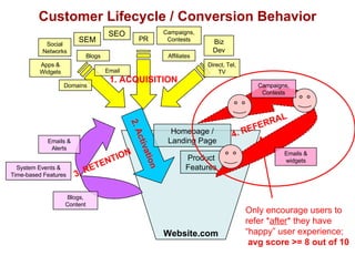 Customer Lifecycle / Conversion Behavior Website.com Only encourage users to  refer * after * they have  “ happy” user exp...