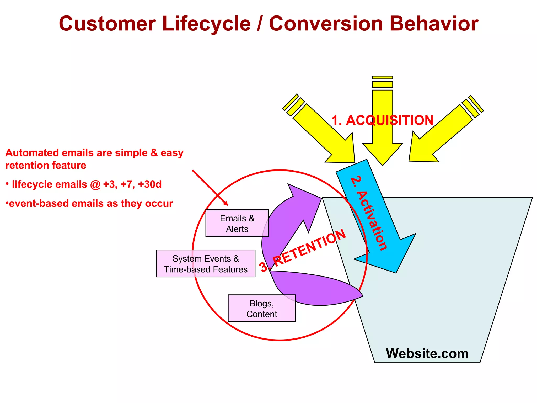 Customer Lifecycle / Conversion Behavior Website.com Automated emails are simple & easy retention feature lifecycle emails @ +3, +7, +30d  event-based emails as they occur 2. Activation 1. ACQUISITION 3. RETENTION Emails & Alerts Blogs, Content System Events & Time-based Features 