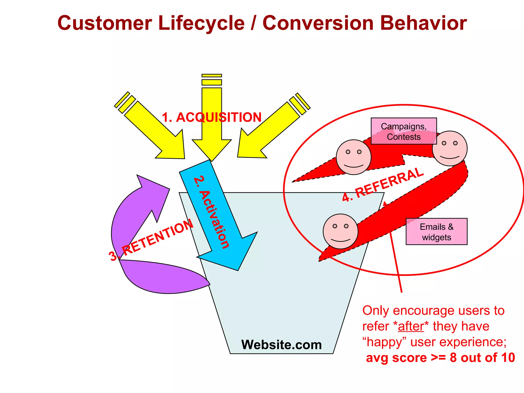 Customer Lifecycle / Conversion Behavior Website.com Only encourage users to  refer * after * they have  “ happy” user experience; avg score >= 8 out of 10 2. Activation 3. RETENTION 4. REFERRAL Emails & widgets Campaigns, Contests 1. ACQUISITION 