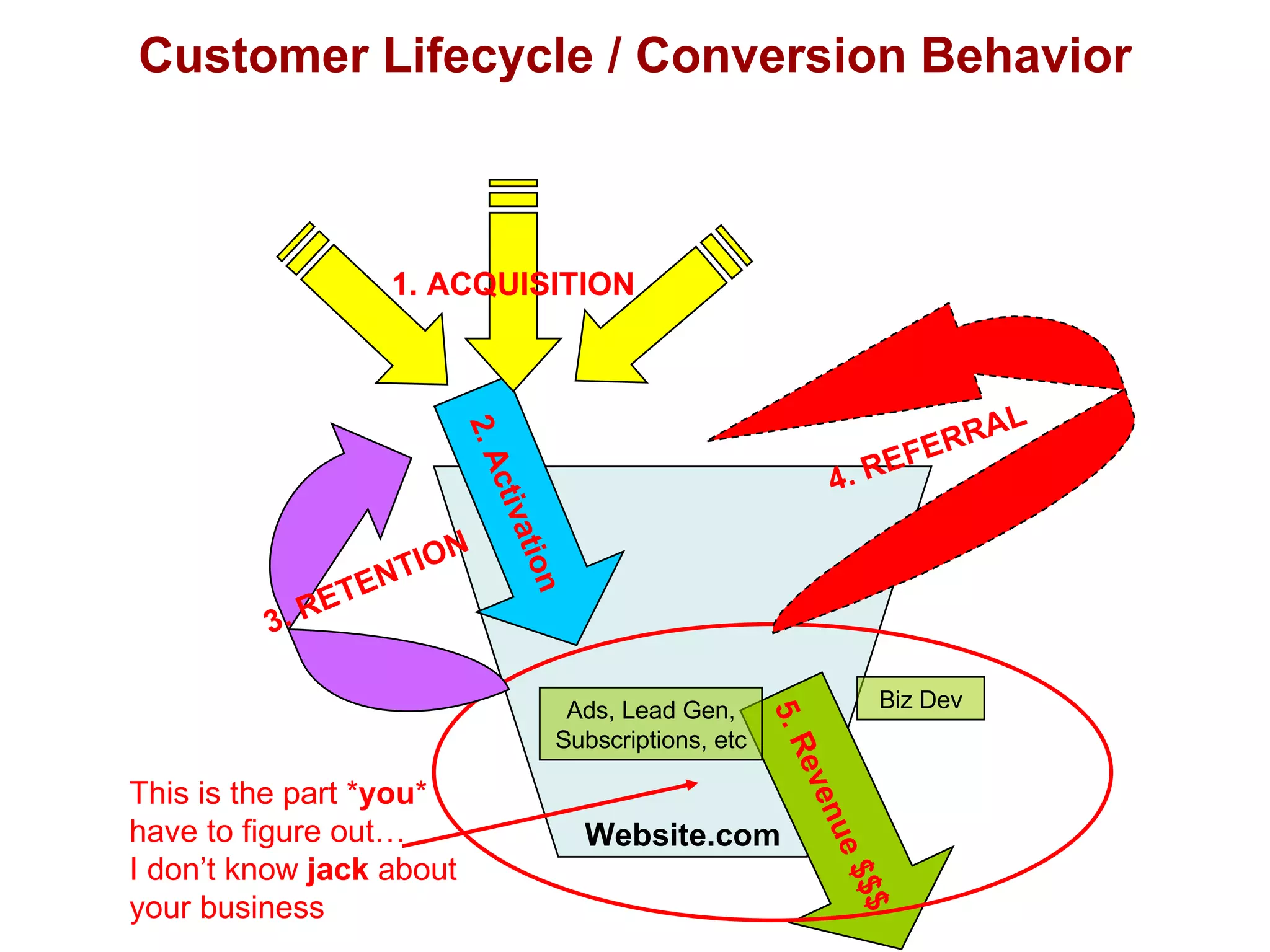 Customer Lifecycle / Conversion Behavior Website.com 2. Activation This is the part * you *  have to figure out…  I don’t know  jack  about  your business 4. REFERRAL 3. RETENTION 5. Revenue $$$ Biz Dev Ads, Lead Gen, Subscriptions, etc 1. ACQUISITION 