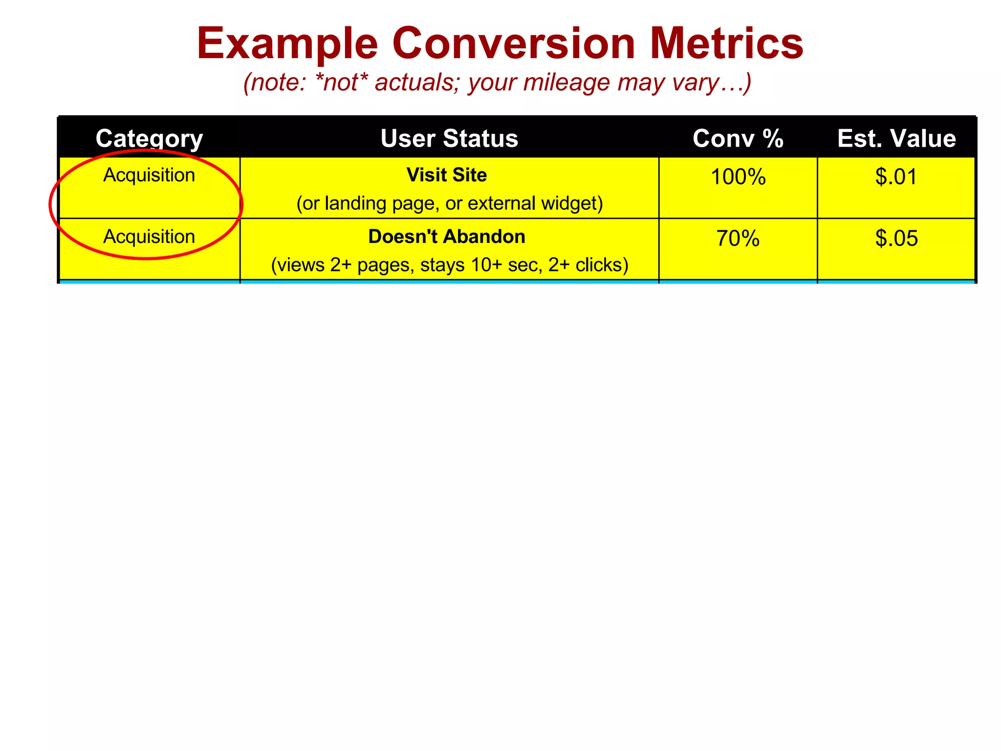 Example Conversion Metrics (note: *not* actuals; your mileage may vary…)  Category User Status Conv % Est. Value Acquisition Visit Site   (or landing page, or external widget) 100% $.01 Acquisition Doesn't Abandon  (views 2+ pages, stays 10+ sec, 2+ clicks) 70% $.05 Activation Happy 1 st  Visit (views X pages, stays Y sec, Z clicks) 30% $.25 Activation Email/Blog/RSS/Widget Signup (anything that could lead to repeat visit) 5% $1 Activation Acct Signup (includes profile data) 2% $3 Retention Email Open / RSS view -> Clickthru 3% $2 Retention Repeat Visitor  (3+ visits in first 30 days) 2% $5 Referral Refer 1+ users who visit site 2% $3 Referral Refer 1+ users who activate 1% $10 Revenue User generates minimum revenue 2% $5 Revenue User generates break-even revenue 1% $25 