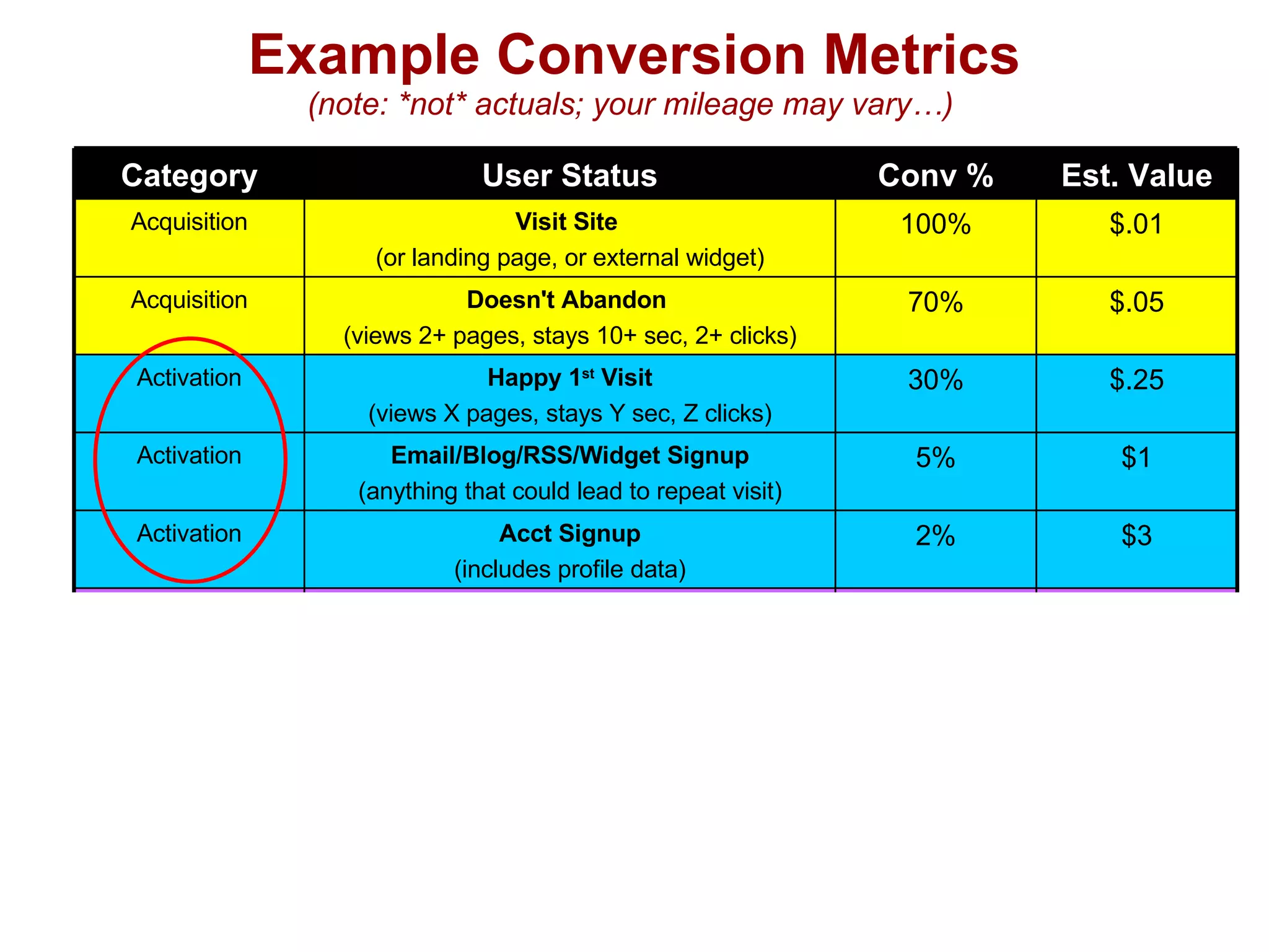 Example Conversion Metrics (note: *not* actuals; your mileage may vary…)  Category User Status Conv % Est. Value Acquisition Visit Site   (or landing page, or external widget) 100% $.01 Acquisition Doesn't Abandon  (views 2+ pages, stays 10+ sec, 2+ clicks) 70% $.05 Activation Happy 1 st  Visit (views X pages, stays Y sec, Z clicks) 30% $.25 Activation Email/Blog/RSS/Widget Signup (anything that could lead to repeat visit) 5% $1 Activation Acct Signup (includes profile data) 2% $3 Retention Email Open / RSS view -> Clickthru 3% $2 Retention Repeat Visitor  (3+ visits in first 30 days) 2% $5 Referral Refer 1+ users who visit site 2% $3 Referral Refer 1+ users who activate 1% $10 Revenue User generates minimum revenue 2% $5 Revenue User generates break-even revenue 1% $25 