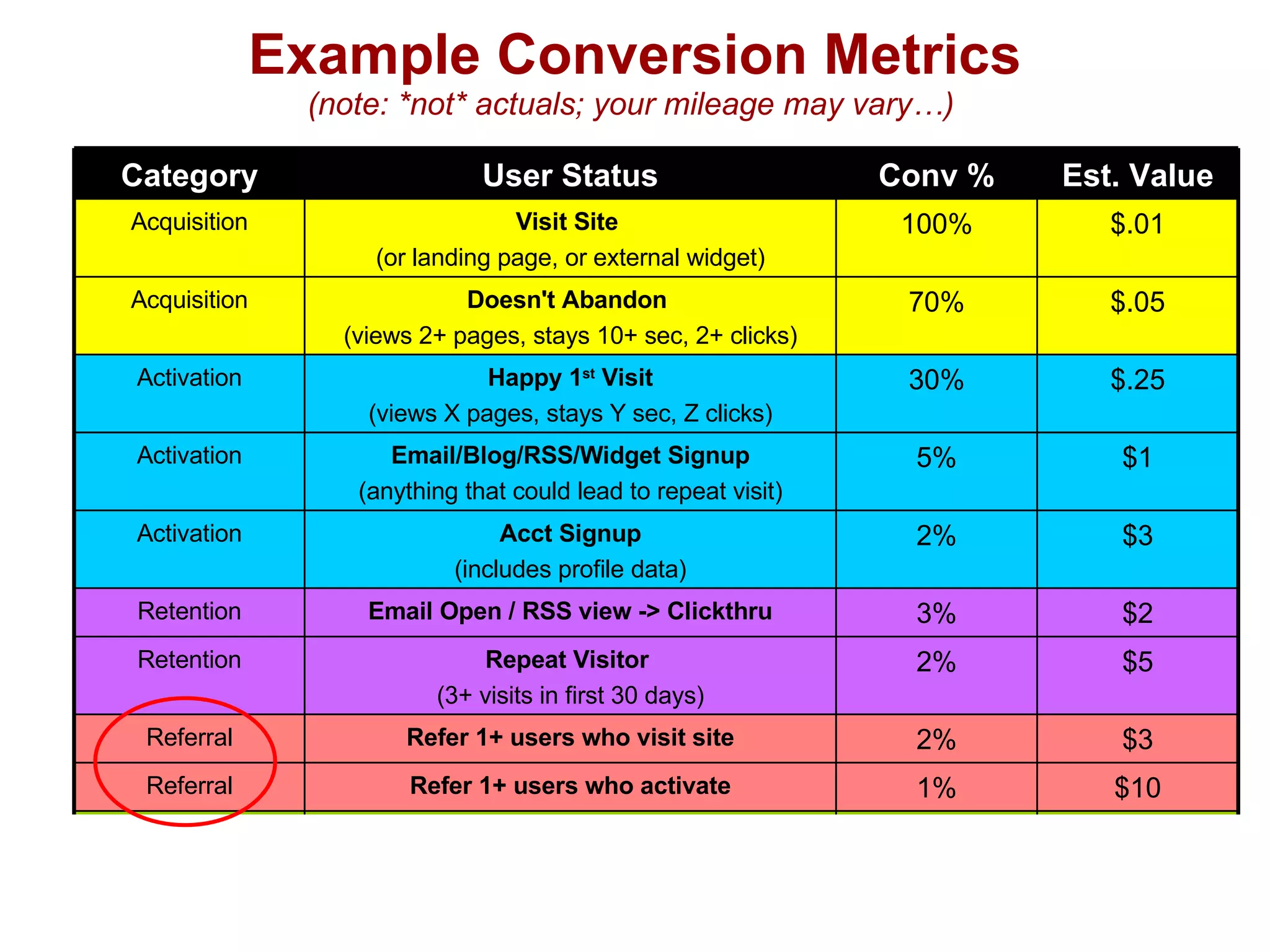 Example Conversion Metrics (note: *not* actuals; your mileage may vary…)  Category User Status Conv % Est. Value Acquisition Visit Site   (or landing page, or external widget) 100% $.01 Acquisition Doesn't Abandon  (views 2+ pages, stays 10+ sec, 2+ clicks) 70% $.05 Activation Happy 1 st  Visit (views X pages, stays Y sec, Z clicks) 30% $.25 Activation Email/Blog/RSS/Widget Signup (anything that could lead to repeat visit) 5% $1 Activation Acct Signup (includes profile data) 2% $3 Retention Email Open / RSS view -> Clickthru 3% $2 Retention Repeat Visitor  (3+ visits in first 30 days) 2% $5 Referral Refer 1+ users who visit site 2% $3 Referral Refer 1+ users who activate 1% $10 Revenue User generates minimum revenue 2% $5 Revenue User generates break-even revenue 1% $25 