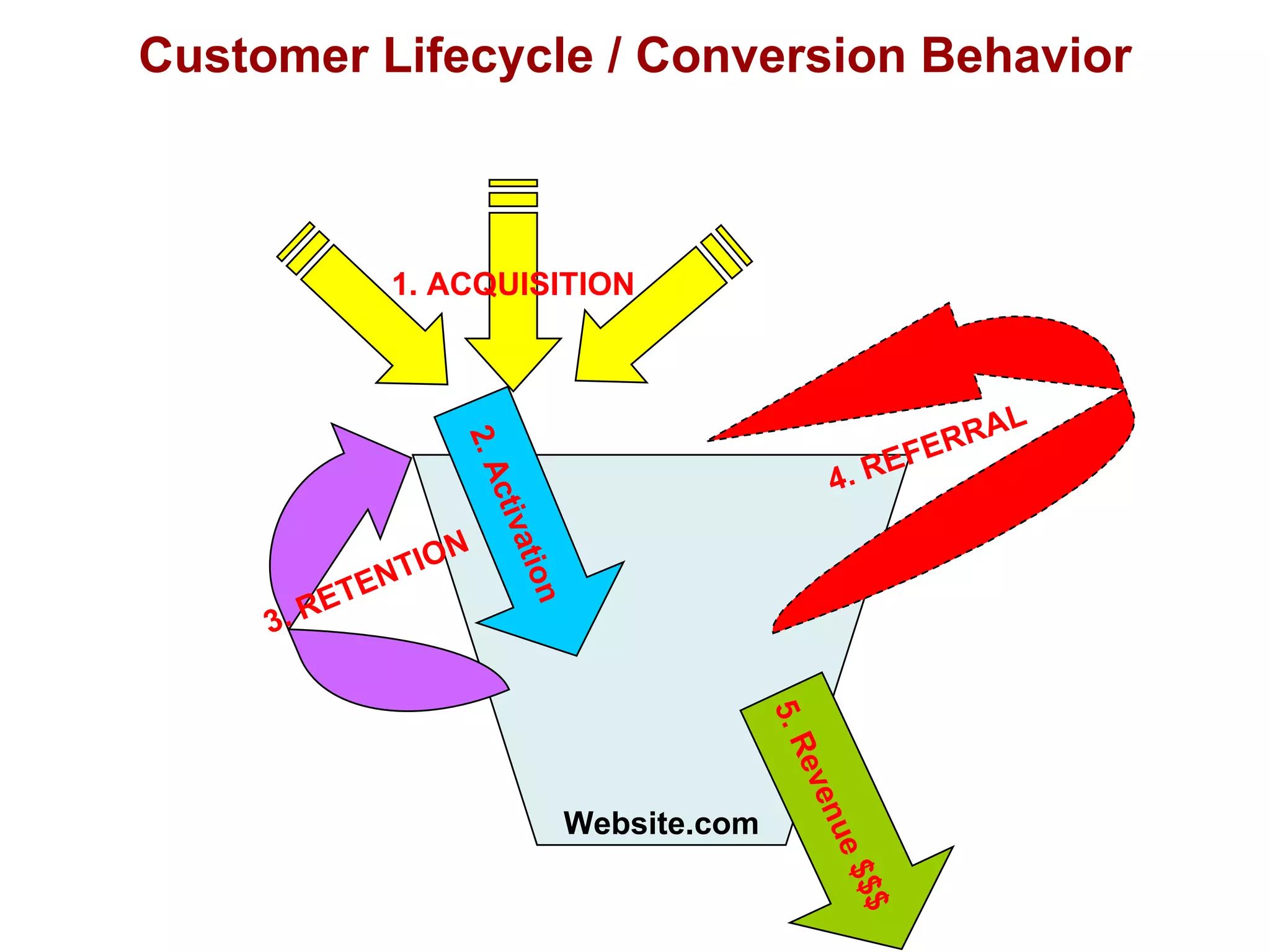 Customer Lifecycle / Conversion Behavior Website.com 4. REFERRAL 5. Revenue $$$ 2. Activation 3. RETENTION 1. ACQUISITION 