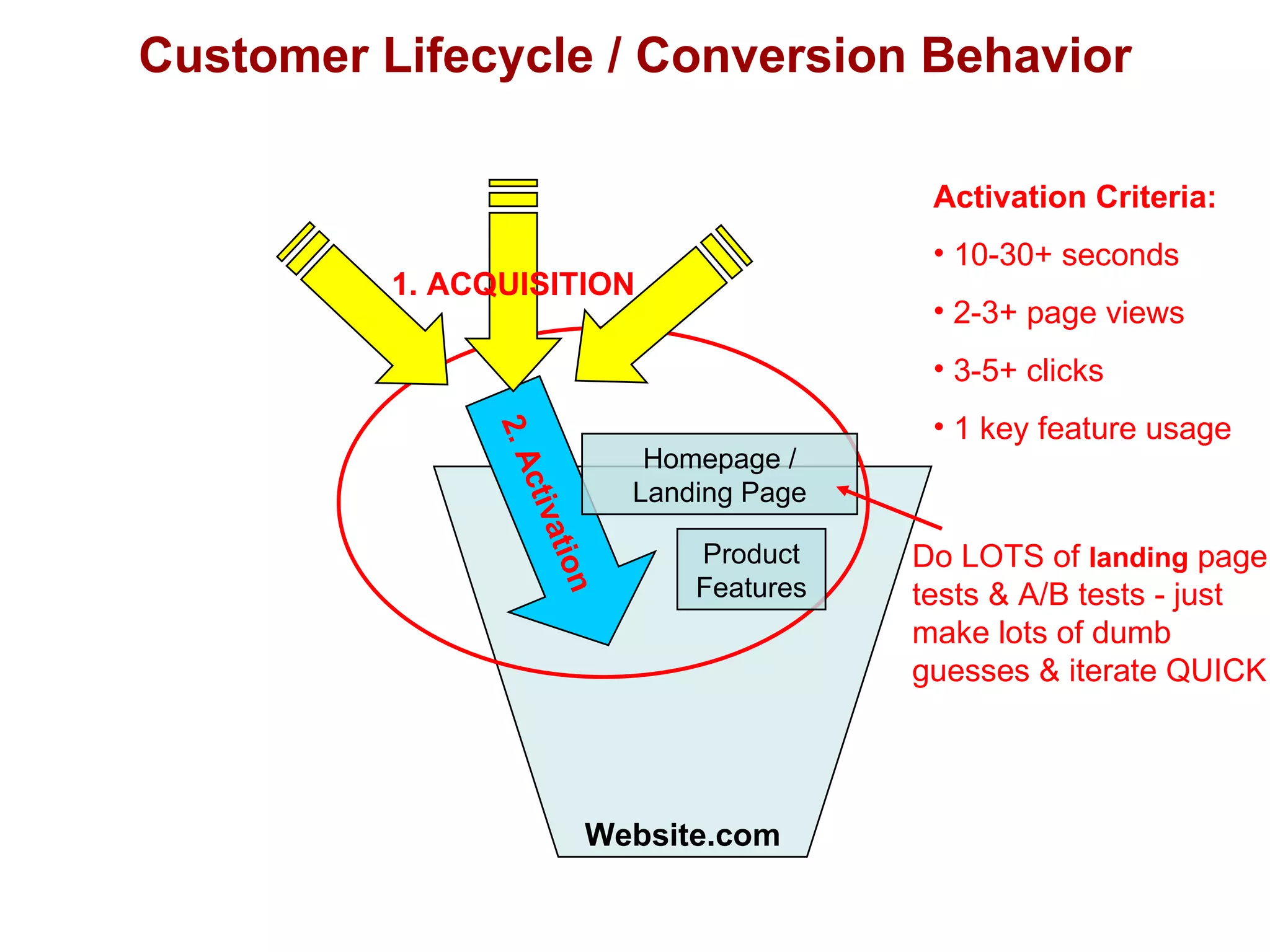 Customer Lifecycle / Conversion Behavior Website.com Activation Criteria: 10-30+ seconds 2-3+ page views 3-5+ clicks 1 key feature usage Do LOTS of  landing  page tests & A/B tests - just make lots of dumb  guesses & iterate QUICK 2. Activation Homepage / Landing Page Product Features 1. ACQUISITION 