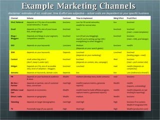 Example Marketing Channels disclaimer: estimates of vol, cost/user, time & effort are subjective – actual costs are dependent on your specific business 