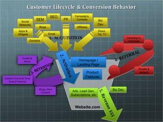 Customer Lifecycle & Conversion   Behavior Website.com 4. REFERRAL Emails & widgets Campaigns, Contests 5. Revenue $$$ Biz Dev Ads, Lead Gen, Subscriptions, etc 2. Activation Homepage / Landing Page Product Features 1. ACQUISITION SEO SEM Apps & Widgets Affiliates Email PR Biz Dev Campaigns, Contests Direct, Tel, TV Social Networks Blogs Domains 
