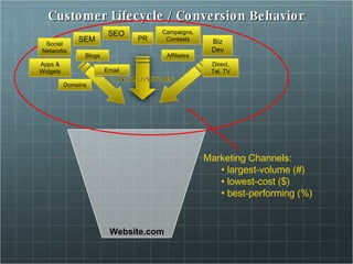 Customer Lifecycle / Conversion Behavior Website.com Marketing Channels: largest-volume (#)  lowest-cost ($) best-performing (%)   SEO SEM Apps & Widgets Affiliates Email PR Biz Dev Campaigns, Contests Direct, Tel, TV Social Networks Blogs Domains 