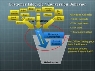 Customer Lifecycle / Conversion Behavior Website.com Activation Criteria: 10-30+ seconds 2-3+ page views 3-5+ clicks 1 key feature usage do LOTS of  landing  page tests & A/B tests –  make lots of dumb  guesses & iterate FAST 2. Activation Homepage / Landing Page Product Features 1. ACQUISITION SEO SEM Apps & Widgets Affiliates Email PR Biz Dev Campaigns, Contests Direct, Tel, TV Social Networks Blogs Domains 