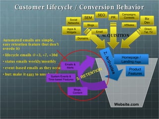 Customer Lifecycle / Conversion Behavior Website.com Automated emails are simple, easy retention feature (but don’t overdo it) lifecycle emails @ +3, +7, +30d  status emails weekly/monthly event-based emails as they occur but: make it  easy  to unsubscribe 2. Activation Homepage / Landing  Page Product Features 1. ACQUISITION SEO SEM Apps & Widgets Affiliates Email PR Biz Dev Campaigns, Contests Direct, Tel, TV Social Networks Blogs Domains 