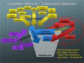 Customer Lifecycle / Conversion Behavior Website.com Only encourage users to  refer * after * they have  “ happy” user experience; avg score >= 8 out of 10 2. Activation Homepage / Landing Page Product Features 4. REFERRAL Emails & widgets Campaigns, Contests 1. ACQUISITION SEO SEM Apps & Widgets Affiliates Email PR Biz Dev Campaigns, Contests Direct, Tel, TV Social Networks Blogs Domains 