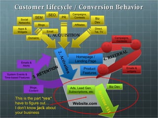 Customer Lifecycle / Conversion Behavior Website.com This is the part * you *  have to figure out…  I don’t know  jack  about  your business 5. Revenue $$$ Biz Dev Ads, Lead Gen, Subscriptions, etc 2. Activation Homepage / Landing Page Product Features 4. REFERRAL Emails & widgets Campaigns, Contests 1. ACQUISITION SEO SEM Apps & Widgets Affiliates Email PR Biz Dev Campaigns, Contests Direct, Tel, TV Social Networks Blogs Domains 
