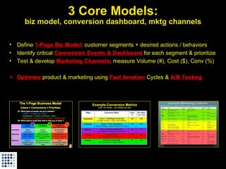 3 Core Models: biz model, conversion dashboard, mktg channels <ul><ul><li>Define  1-Page Biz Model : customer segments + d...