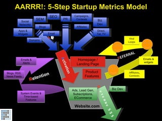 Startup Metrics for Pirates (Startonomics Beijing, June 2009)