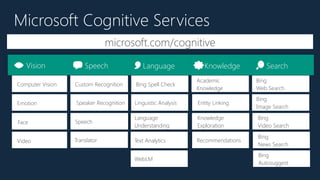 Emotion Speaker Recognition
Speech
Custom RecognitionComputer Vision
Face
Video
microsoft.com/cognitive
SearchSpeech Language KnowledgeVision
Linguistic Analysis
Language
Understanding
Bing Spell Check
Entity Linking
Knowledge
Exploration
Academic
Knowledge
Bing
Image Search
Bing
Video Search
Bing
Web Search
WebLM
Text Analytics Recommendations
Bing
Autosuggest
Bing
News Search
Translator
Microsoft Cognitive Services
 