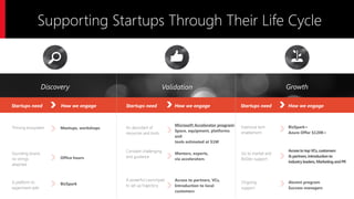 Supporting Startups Through Their Life Cycle
Discovery
Startups need How we engage
An abundant of
resources and tools
Access to partners, VCs,
Introduction to local
customers
Microsoft Accelerator program:
Space, equipment, platforms
and  
tools estimated at $1M
Mentors, experts,
via accelerators
AccesstotopVCs,customers 
&partners,introductionto
industryleaders,MarketingandPR
Alumni program 
Success managers
Ongoing
support
A platform to
experiment with
Meetups, workshops
BizSpark
Office hours
Sounding board,
no strings
attached
Thriving ecosystem
Constant challenging
and guidance
A powerful Launchpad
to set up trajectory
Go to market and
BizDev support
Extensive tech
enablement
BizSpark+ 
Azure Offer $120K+
Validation Growth
Startups need How we engage Startups need How we engage
 