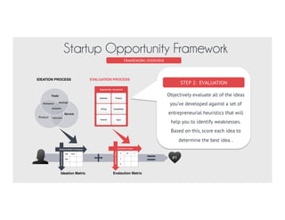Opportunity Scorecard
Finance
Timing Competition
Team
ProductCustomer
Idea Idea
Idea
Business Model Archetypes
VerticalMarkets
A B+ F
A
A-
Scorecard Criteria
BusinessIdeas
+ =
Ideation Matrix Evalaution Matrix
#1
Trade
Product
Service
Marketplace
Ecosystem
Subscription
Brokerage
IDEATION PROCESS EVALUATION PROCESS
FRAMEWORK OVERVIEW
Startup Opportunity Framework
Start by considering the possible
business model archetypes (eg
personalities) for every market actor
you’re considering serving. Take
note of all of the possibilities you
uncover in the ideation matrix.
STEP 1: IDEATION
 