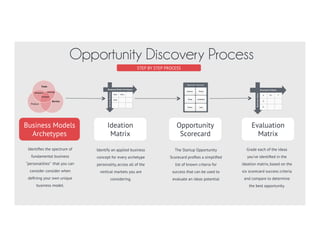 Opportunity Scorecard
Finance
Timing Competition
Team
ProductCustomer
Idea Idea
Idea
Business Model Archetypes
VerticalMarkets
A B+ F
A
A-
Scorecard Criteria
BusinessIdeas
+ =
IDEATION PROCESS EVALUATION PROCESS
Ideation Matrix Evalaution Matrix
#1
Trade
Product
Service
Marketplace
Ecosystem
Subscription
Brokerage
FRAMEWORK OVERVIEW
Startup Opportunity Framework
Objectively evaluate all of the ideas
you’ve developed against a set of
entrepreneurial heuristics that will
help you to identify weaknesses.
Based on this, score each idea to
determine the best idea.
STEP 2: EVALUATION
 