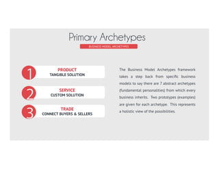 PRODUCT
TANGIBLE SOLUTION
SERVICE
CUSTOM SOLUTION
TRADE
CONNECT BUYERS & SELLERS
The Business Model Archetypes framework
takes a step back from speciﬁc business
models to say there are 7 abstract archetypes
(fundamental personalities) from which every
business inherits. Two prototypes (examples)
are given for each archetype. This represents
a holistic view of the possibilities.
BUSINESS MODEL ARCHETYPES
Primary Archetypes
 