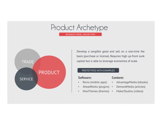 BUSINESS MODEL ARCHETYPES
Product Archetype
PROTOTYPES WITH EXAMPLES
TRADE
PRODUCT
SERVICE Software:
•  Rovio (mobile apps)
•  AheadWorks (plugins)
•  WooThemes (themes)
Content:
•  AdvantageMedia (ebooks)
•  DemandMedia (articles)
•  MakerStudios (videos)
Develop a tangible good and sell on a one-time fee
basis (purchase or license). Requires high up-front sunk
capital but is able to leverage economies of scale.
 
